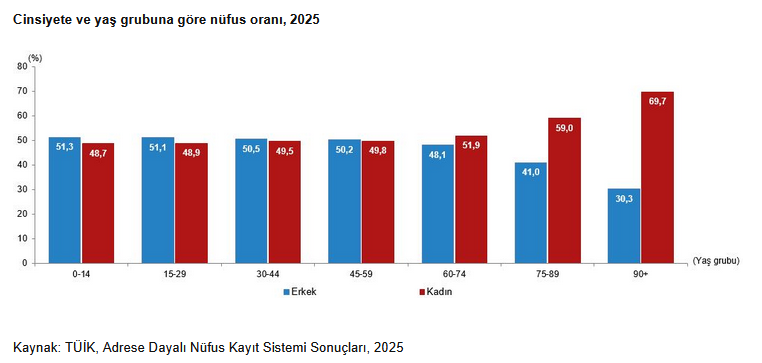 TÜİK: Türkiye’de Kadın ve Erkek Nüfusu Neredeyse EşitOtomatik taslak